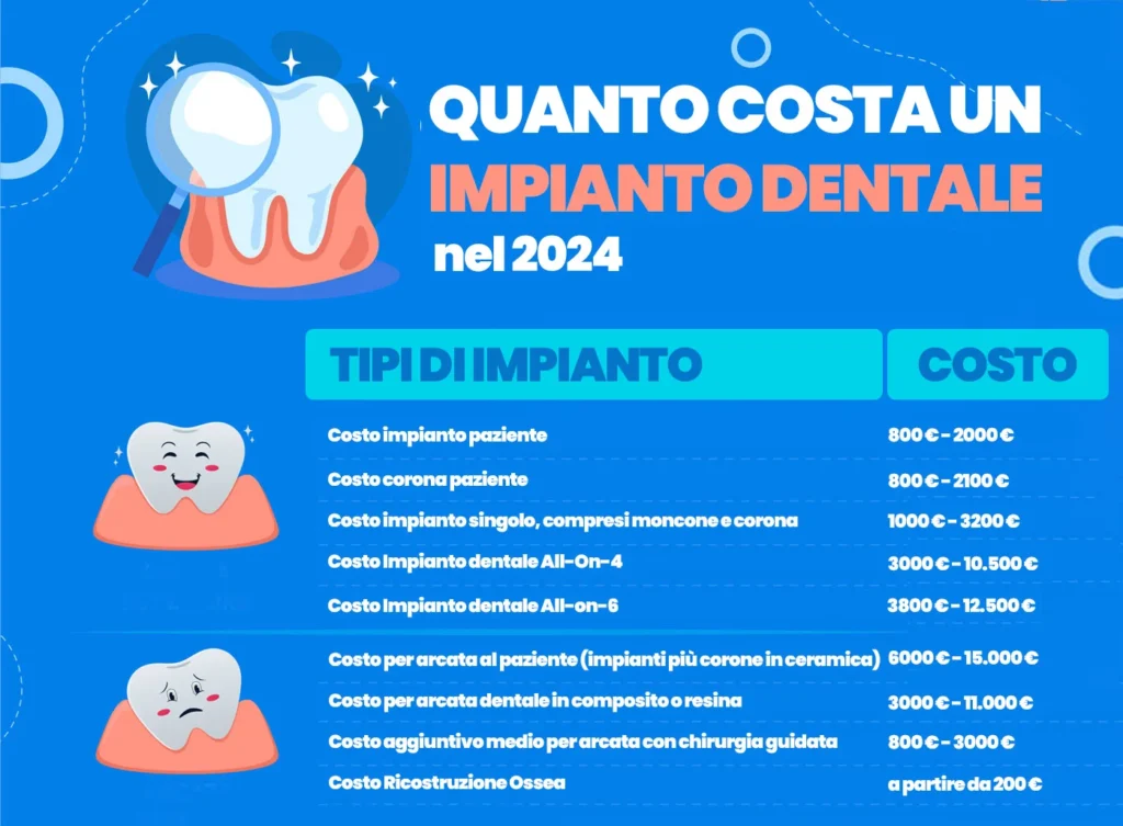Impianti Per Denti Costi